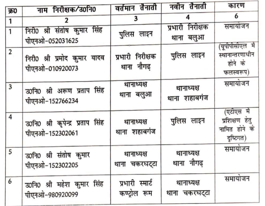 चंदौली में बड़ा प्रशासनिक फेरबदल: बलुआ एसओ समेत 6 पुलिस अधिकारियों का ट्रांसफर