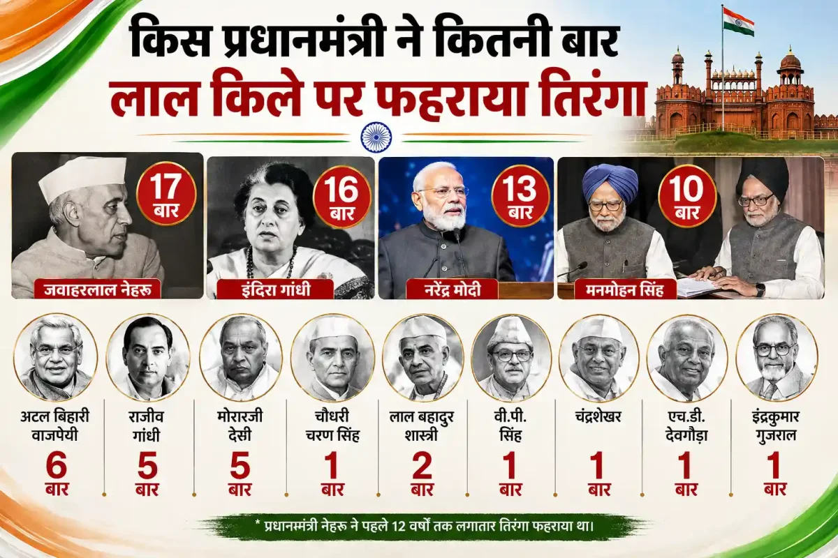 Independence Day 2026: 13वीं बार लाल किले से गरजेंगे पीएम मोदी, जानें भाषण के रोचक रिकॉर्ड्स